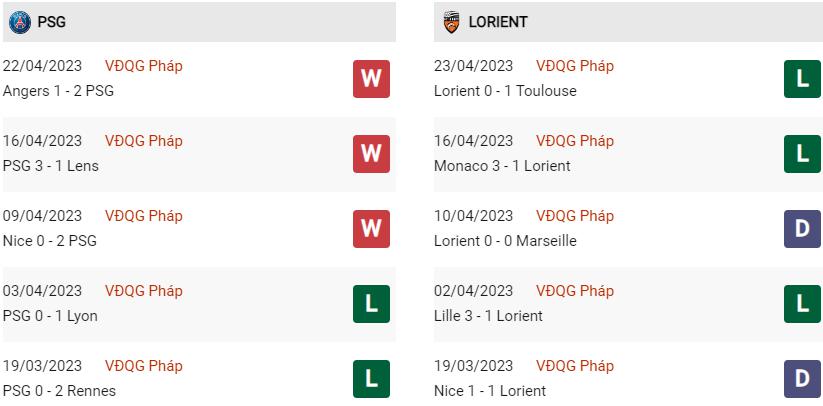 Phong độ gần đây PSG vs Lorient