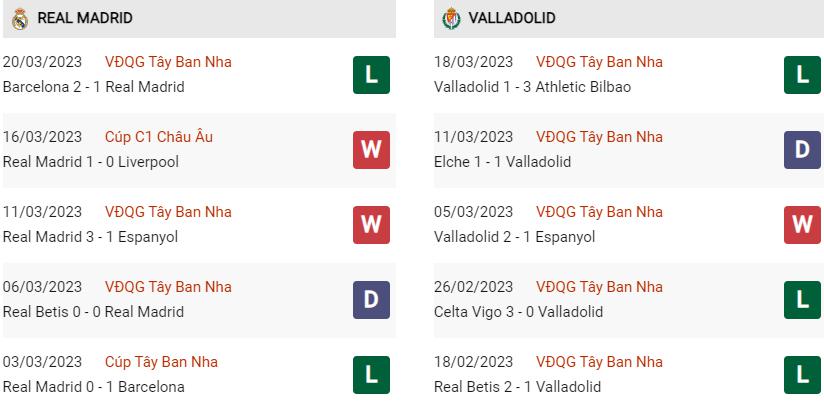 Phong độ gần đây Real Madrid vs Valladolid