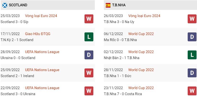 Phong độ gần đây Scotland vs Tây Ban Nha