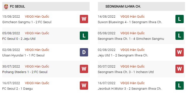 Phong độ gần đây của Seoul vs Seongnam