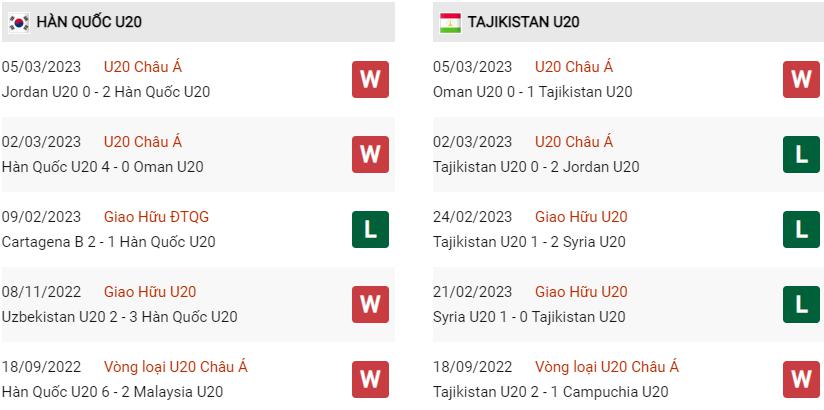 Phong độ gần đây U20 Hàn Quốc vs U20 Tajikistan