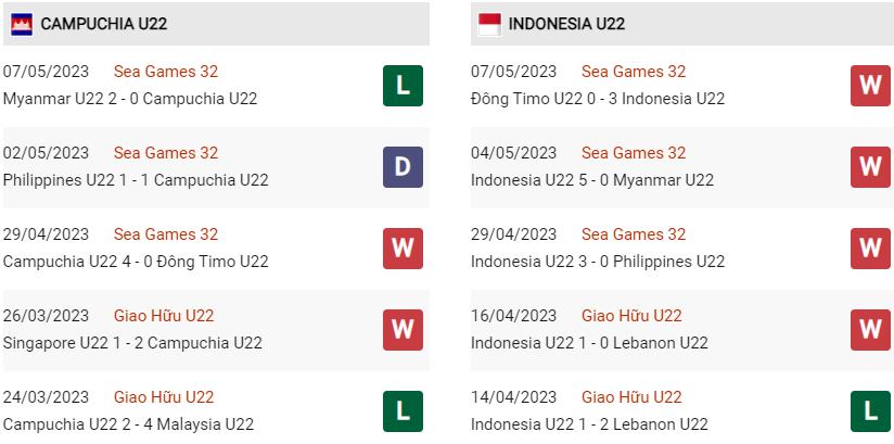 Phong độ hiện tại U22 Campuchia vs U22 Indonesia