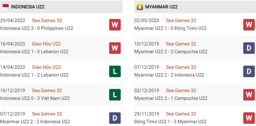 Phong độ gần đây U22 Indonesia vs U22 Myanmar