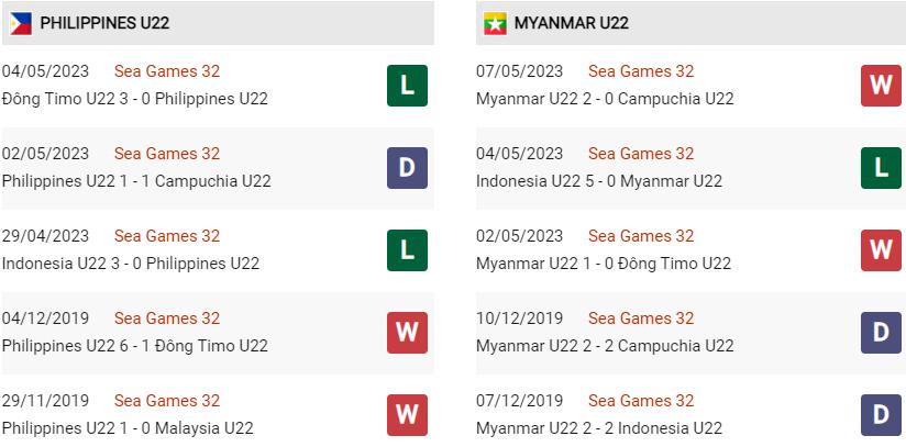 Phong độ hiện tại U22 Philippines vs U22 Myanmar