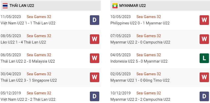 Phong độ hiện tại U22 Thái Lan vs U22 Myanmar