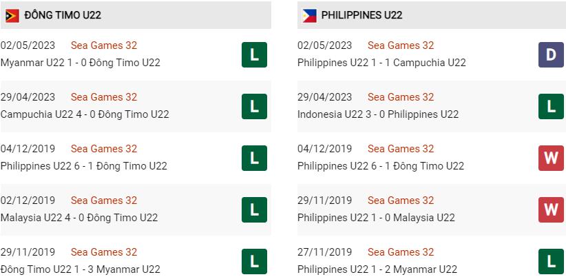 Phong độ gần đây U22 Timor Leste vs U22 Philippines