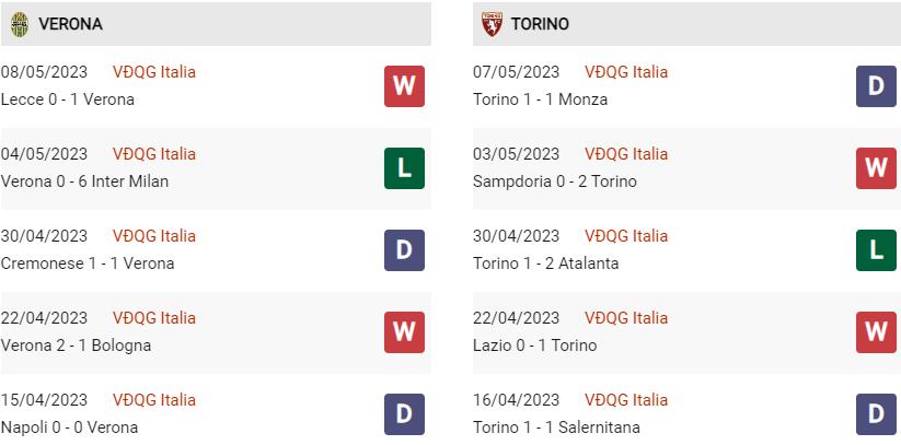 Phong độ gần đây Verona vs Torino