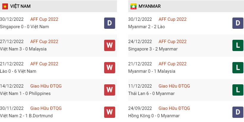 Phong độ gần đây Việt Nam vs Myanmar