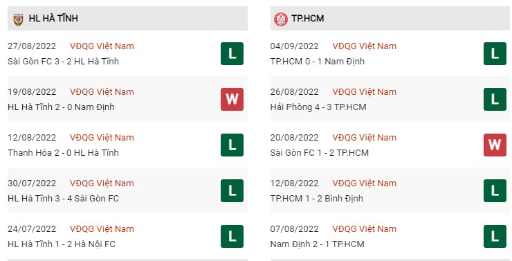 Phong độ hiện tại Hà Tĩnh vs CLB TP HCM