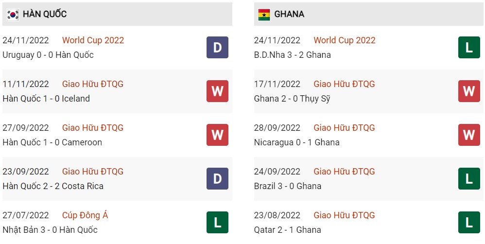 Phong độ hiện tại Hàn Quốc vs Ghana