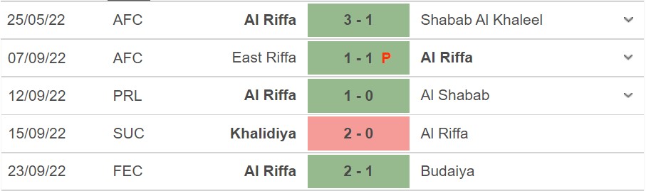 Phong độ hiện tại của Al Riffa