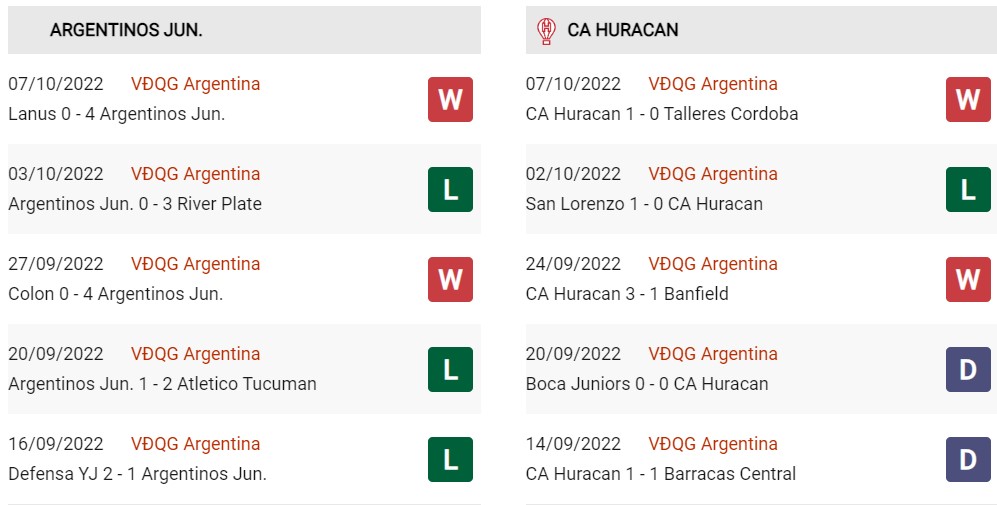 Phong độ hiện tại Argentinos vs Huracan