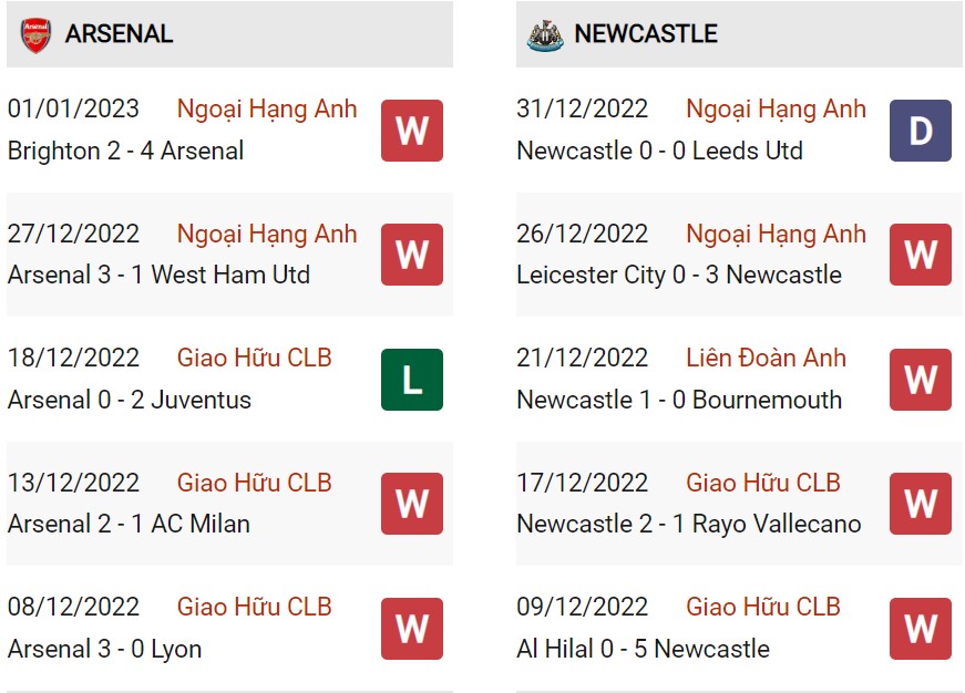 Phong độ hiện tại Arsenal vs Newcastle 