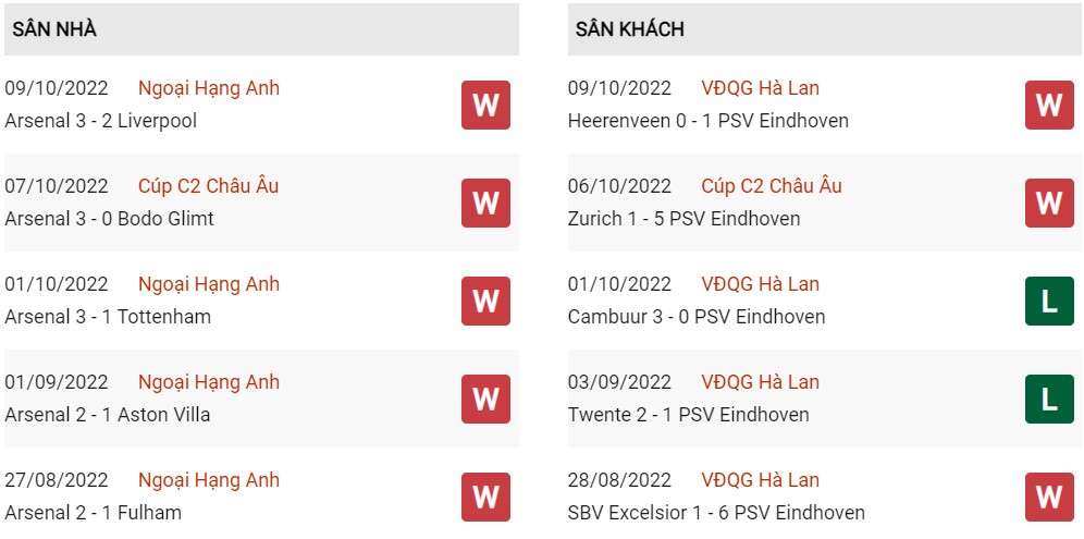 Phong độ hiện tại Arsenal vs PSV