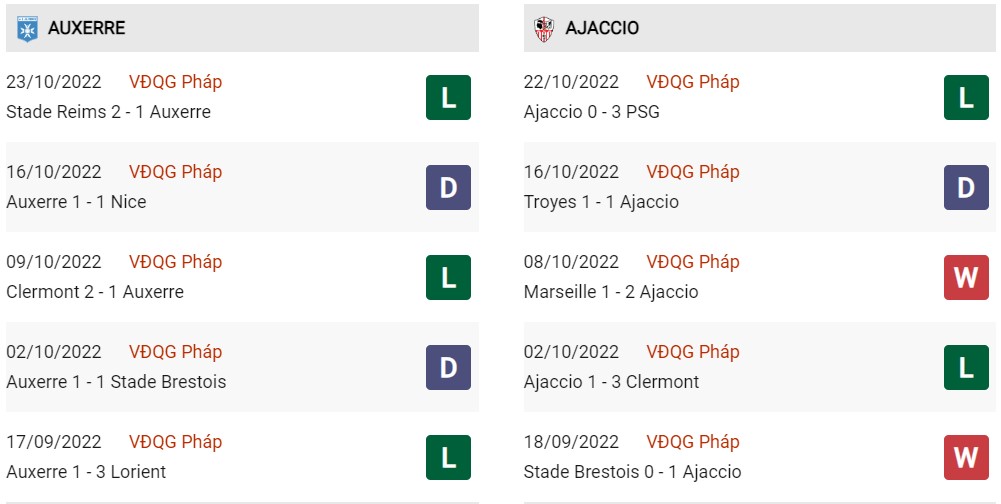 Phong độ hiện tại Auxerre vs Ajaccio