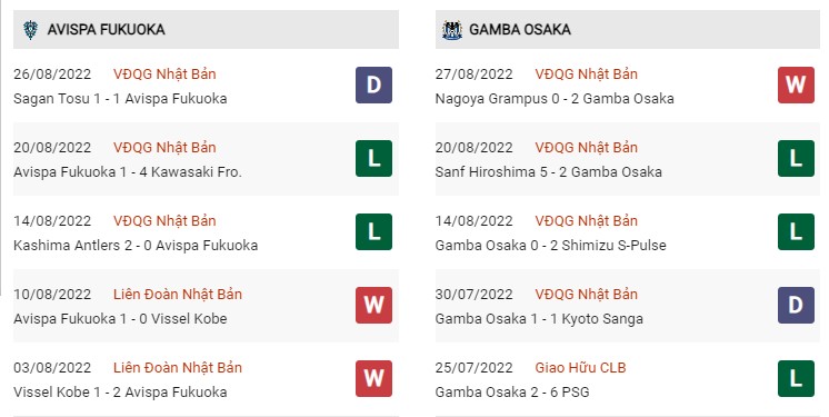 Phong độ hiện tại Avispa Kukuoka vs Gamba Osaka