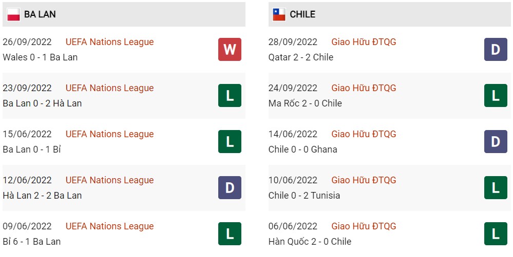 Phong độ hiện tại Ba Lan vs Chile