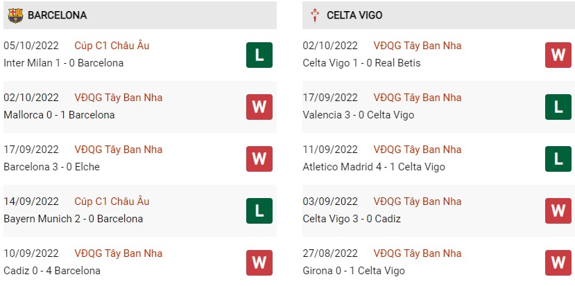 Phong độ hiện tại Barcelona vs Celta Vigo