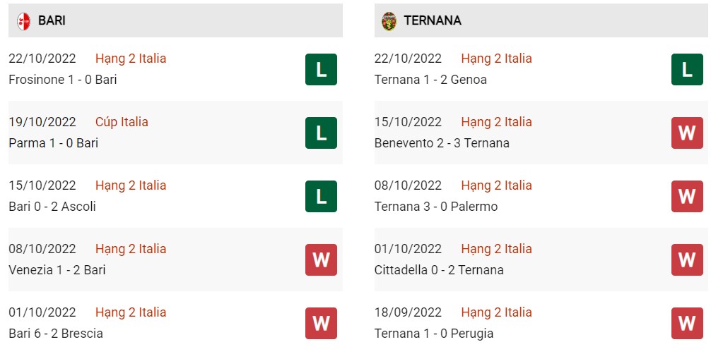 Phong độ hiện tại Bari vs Ternana