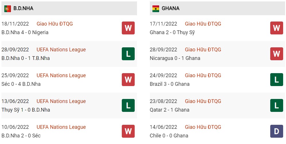 Phong độ hiện tại Bồ Đào Nha vs Ghana