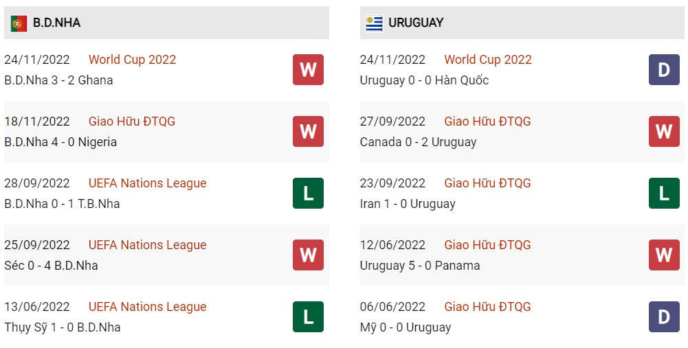 Phong độ hiện tại Bồ Đào Nha vs Uruguay