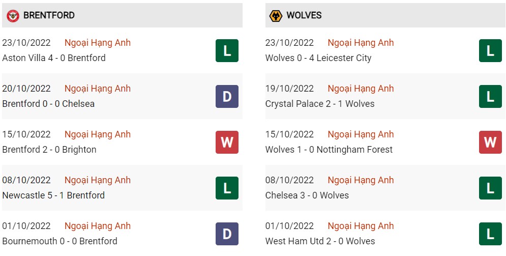 Phong độ hiện tại Brentford vs Wolves