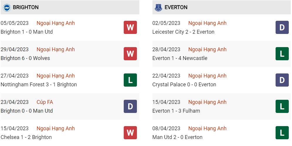 Phong độ hiện tại Brighton vs Everton