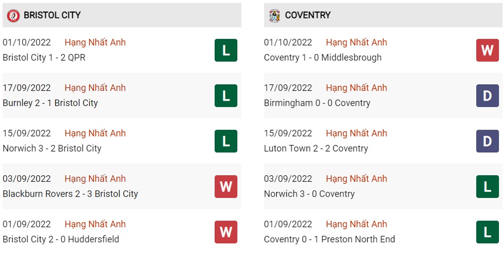 Phong độ hiện tại Bristol vs Coventry