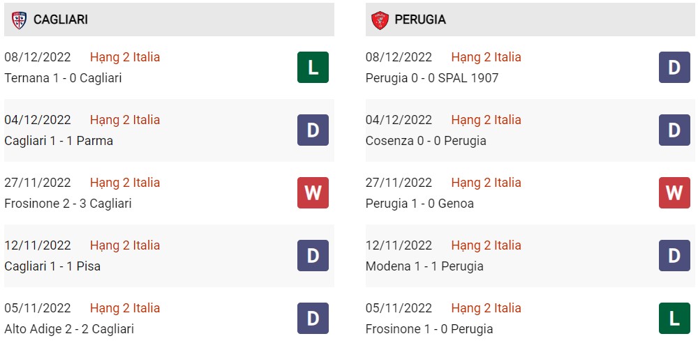 Phong độ hiện tại Cagliari vs Perugia