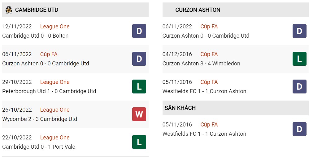 Phong độ hiện tại của Cambridge vs Curzon