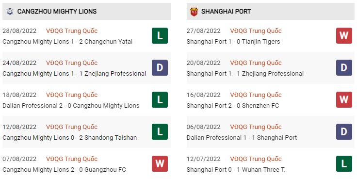 Phong độ hiện tại Cangzhou vs Shanghai Port