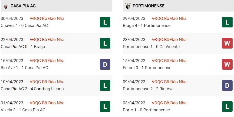 Phong độ hiện tại Casa Pia vs Portimonense