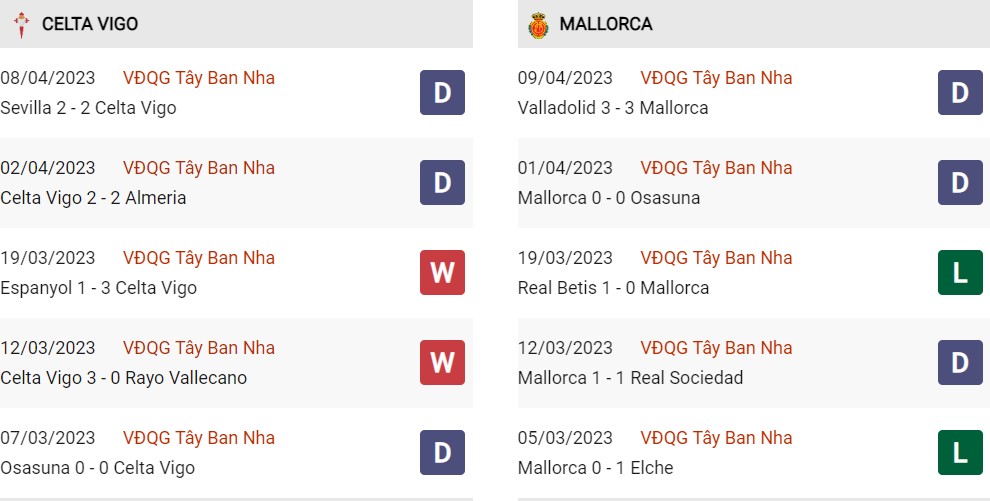 Phong độ hiện tại Celta Vigo vs Mallorca