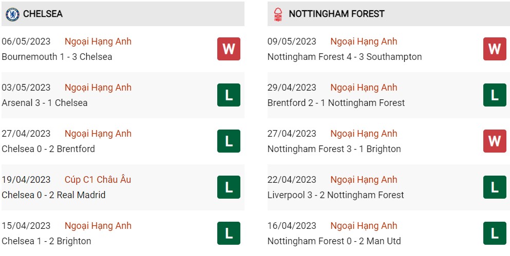 Phong độ hiện tại Chelsea vs Nottingham