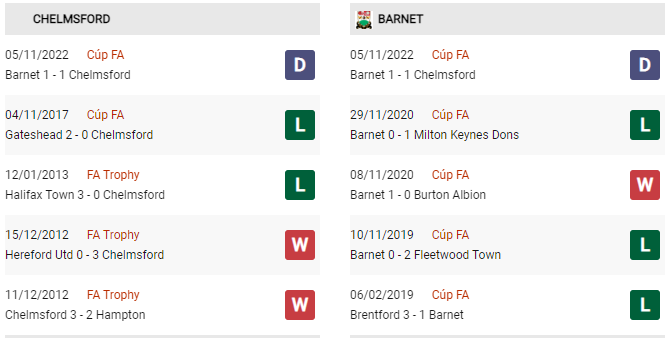 Phong độ hiện tại của Chelmsford vs Barnet