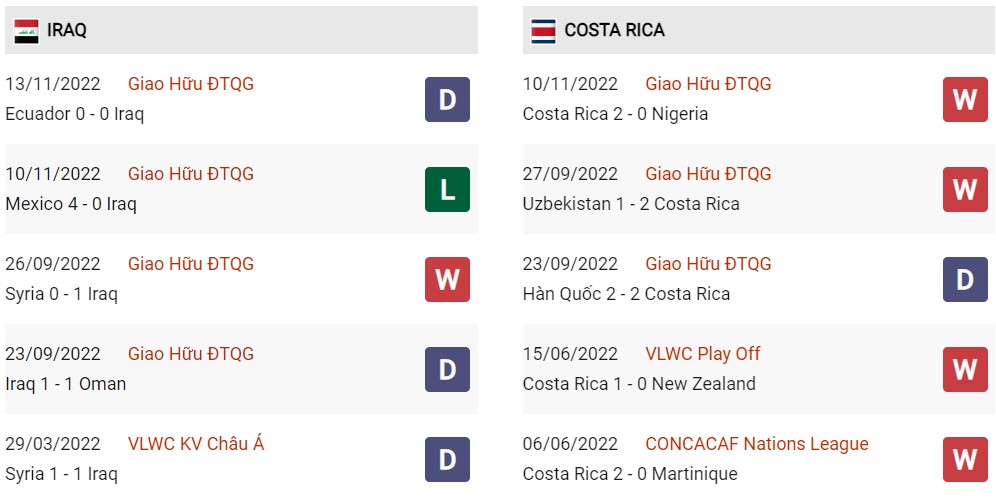 Phong độ hiện tại Iraq vs Costa Rica