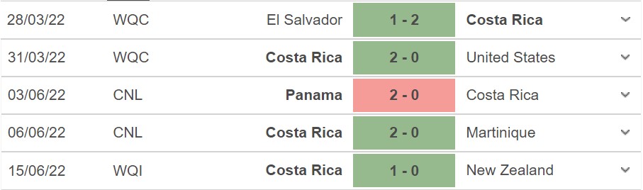 Phong độ hiện tại của Costa Rica