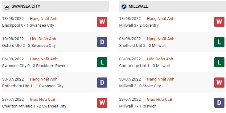 Phong độ hiện tại của Swansea vs Millwall