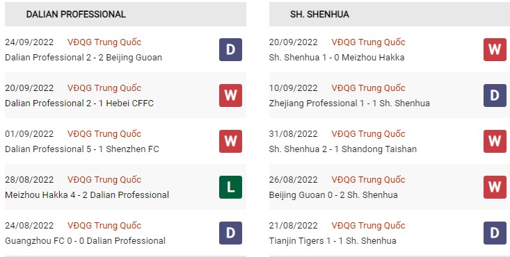 Phong độ hiện tại Dalian Pro vs Shanghai Shenhua