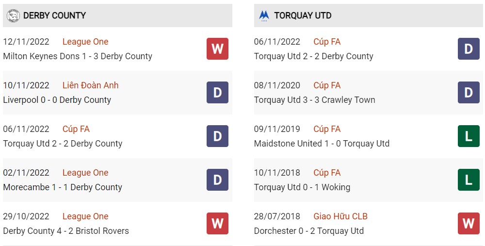 Phong độ hiện tại Derby County vs Torquay