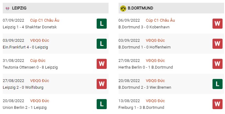 Phong độ hiện tại Leipzig vs Dortmund