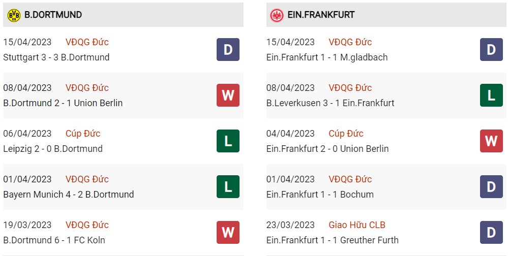 Phong độ hiện tại Dortmund vs Frankfurt
