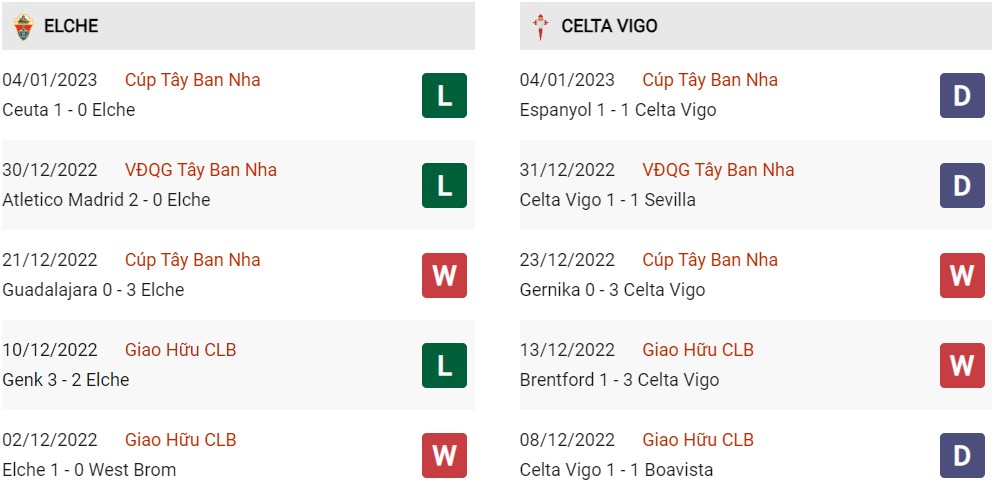 Phong độ hiện tại Elche vs Celta Vigo