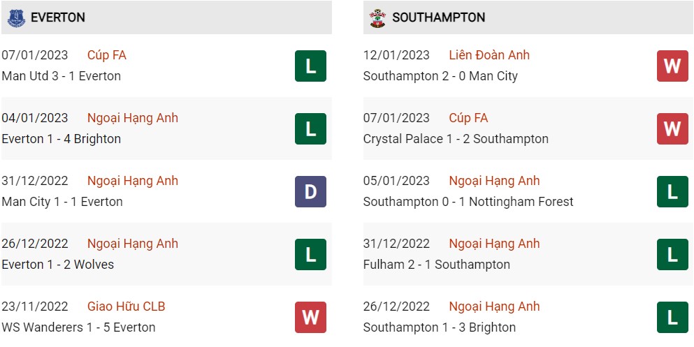 Phong độ hiện tại Everton vs Southampton