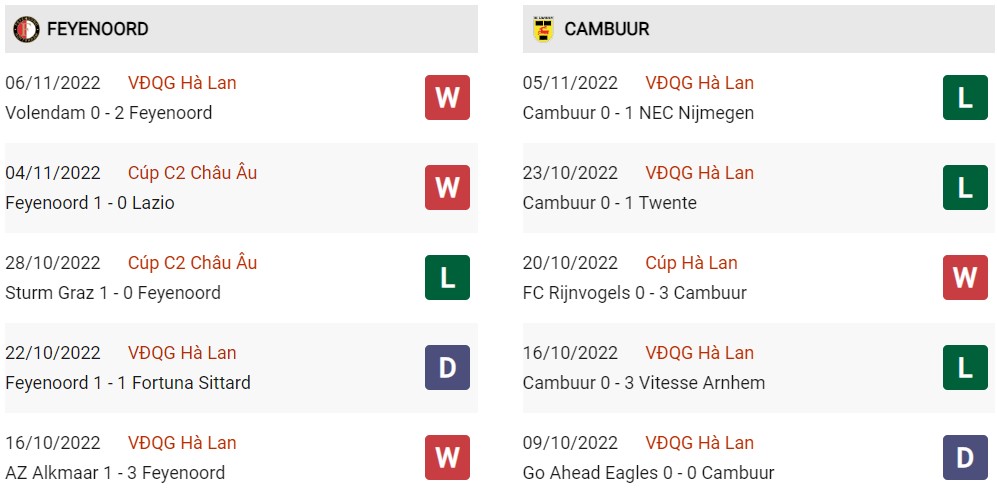 Phong độ hiện tại Feyenoord vs Cambuur