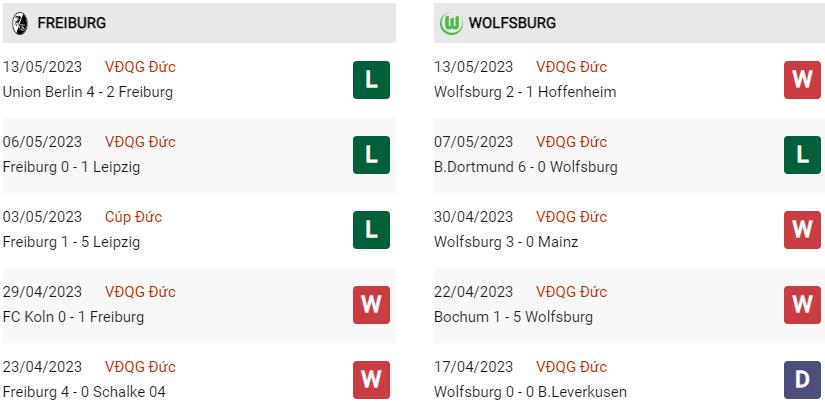 Phong độ hiện tại Freiburg vs Wolfsburg