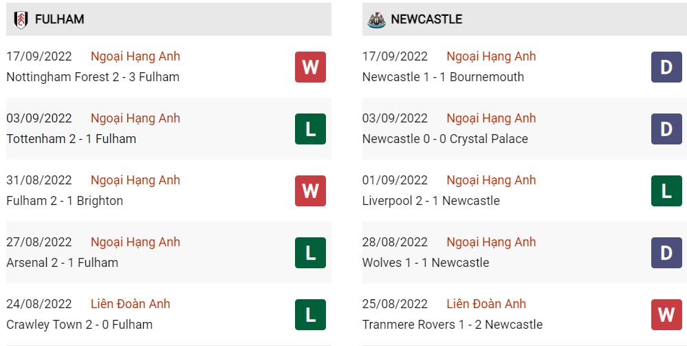 Phong độ hiện tại Fulham vs Newcastle