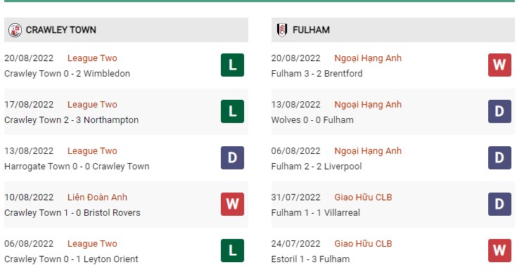 Phong độ hiện tại của Crawley vs Fulham