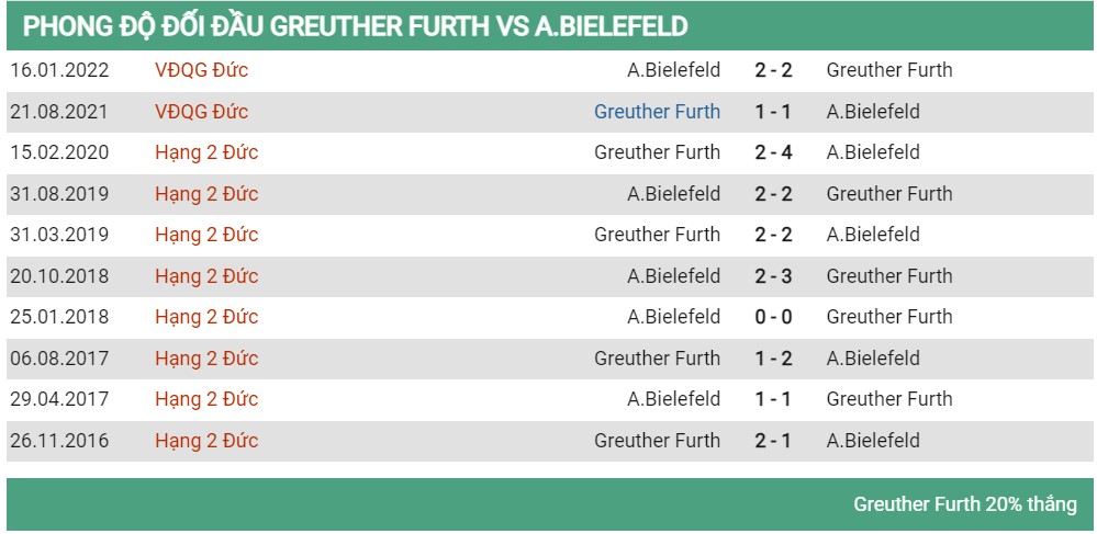 Phong độ hiện tại Furth vs Bielefeld