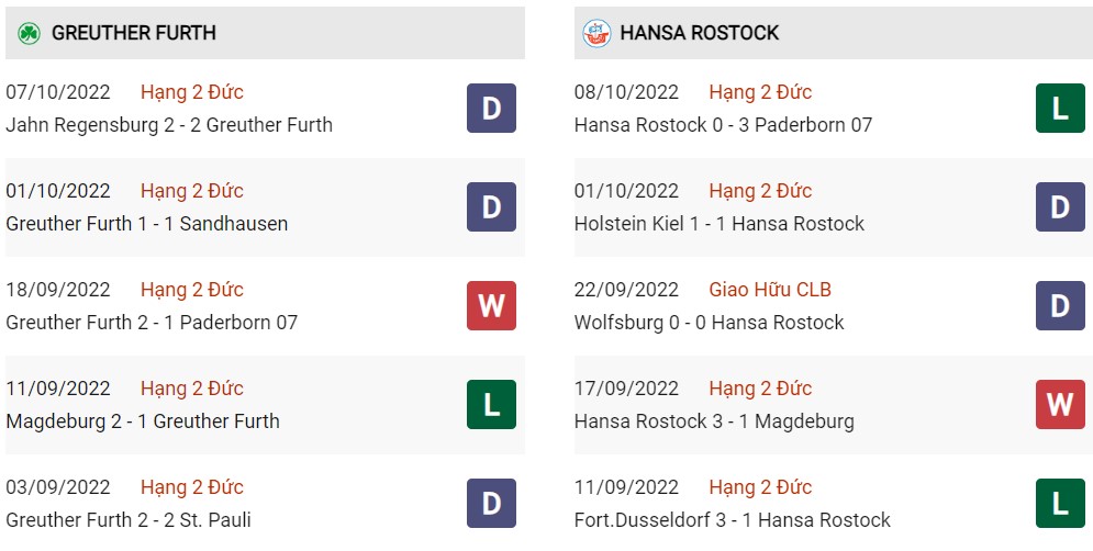 Phong độ hiện tại Furth vs Hansa Rostock